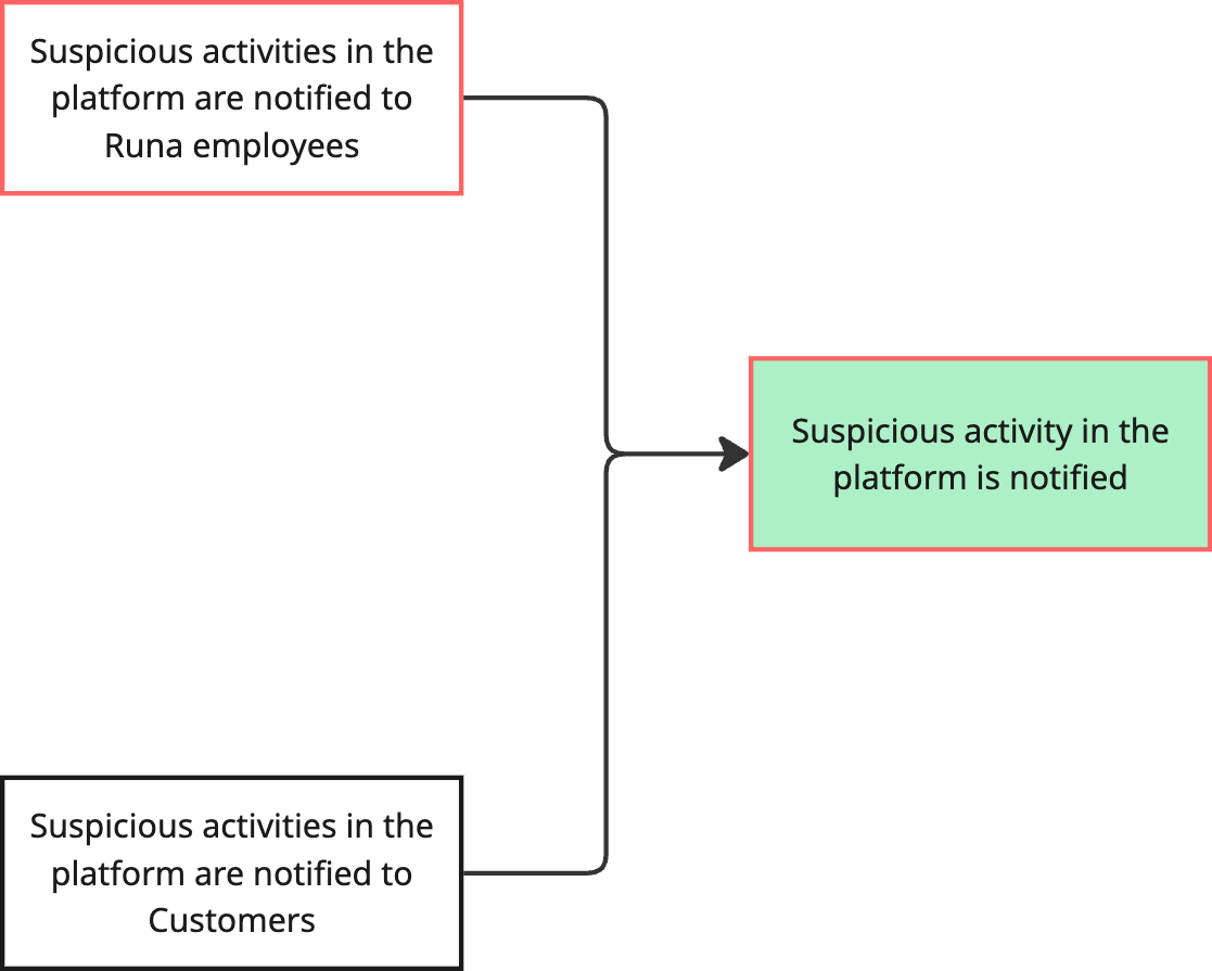Red borders are for critical tasks.