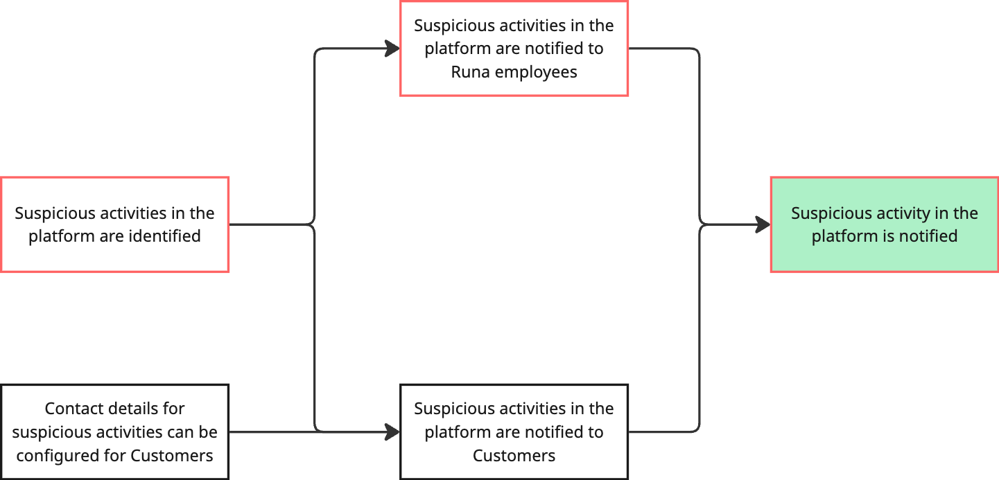 Identifying suspicious activity in the platform is a must for an MVP.
