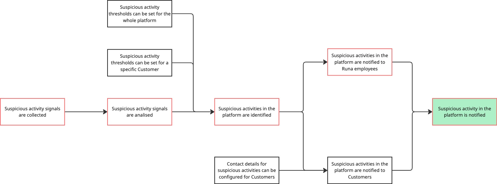 Collecting and analysing data are part of the critical path.