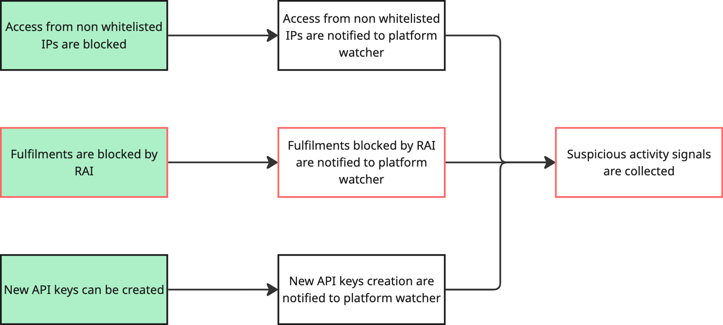 RAI blocks are our strongest signal, so we can use it for the MVP.