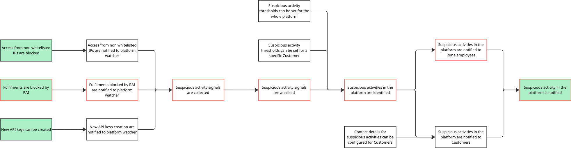 Critical path highlighted in red across the map.