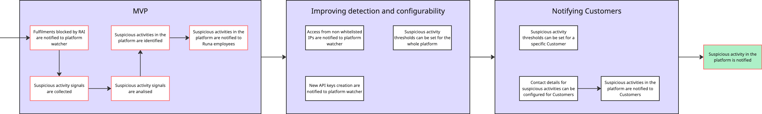 All the milestones sequenced