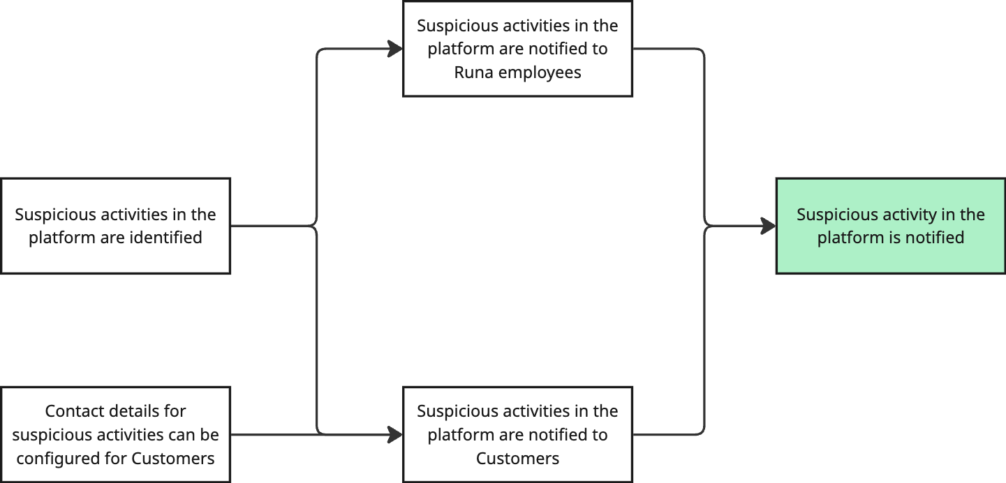 Identifying suspicious activity is also required for notifying the company's employees.