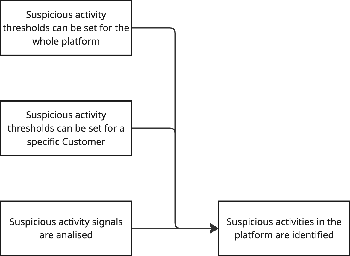 To identify suspicious activity we need an analysis algorithm and thresholds.