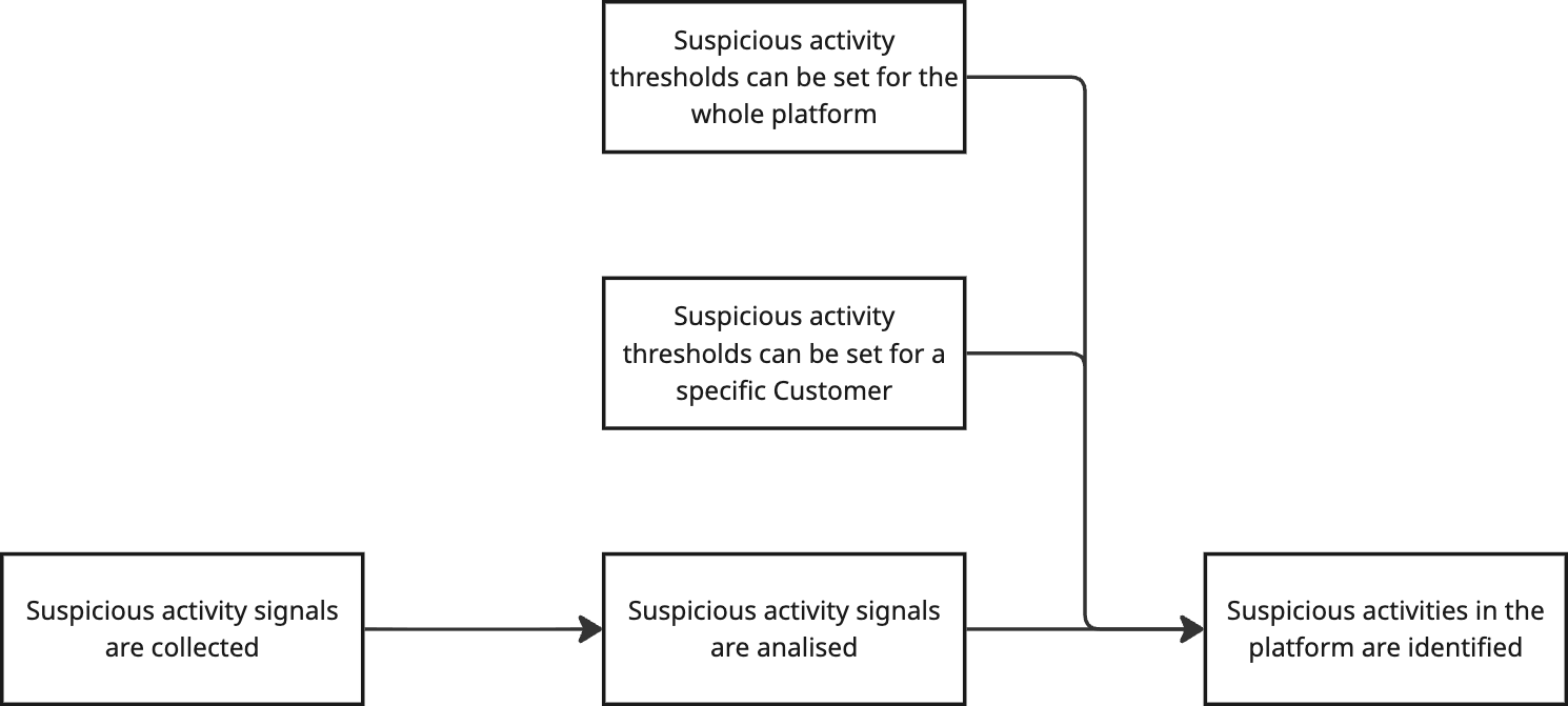 Data is collected for analysis