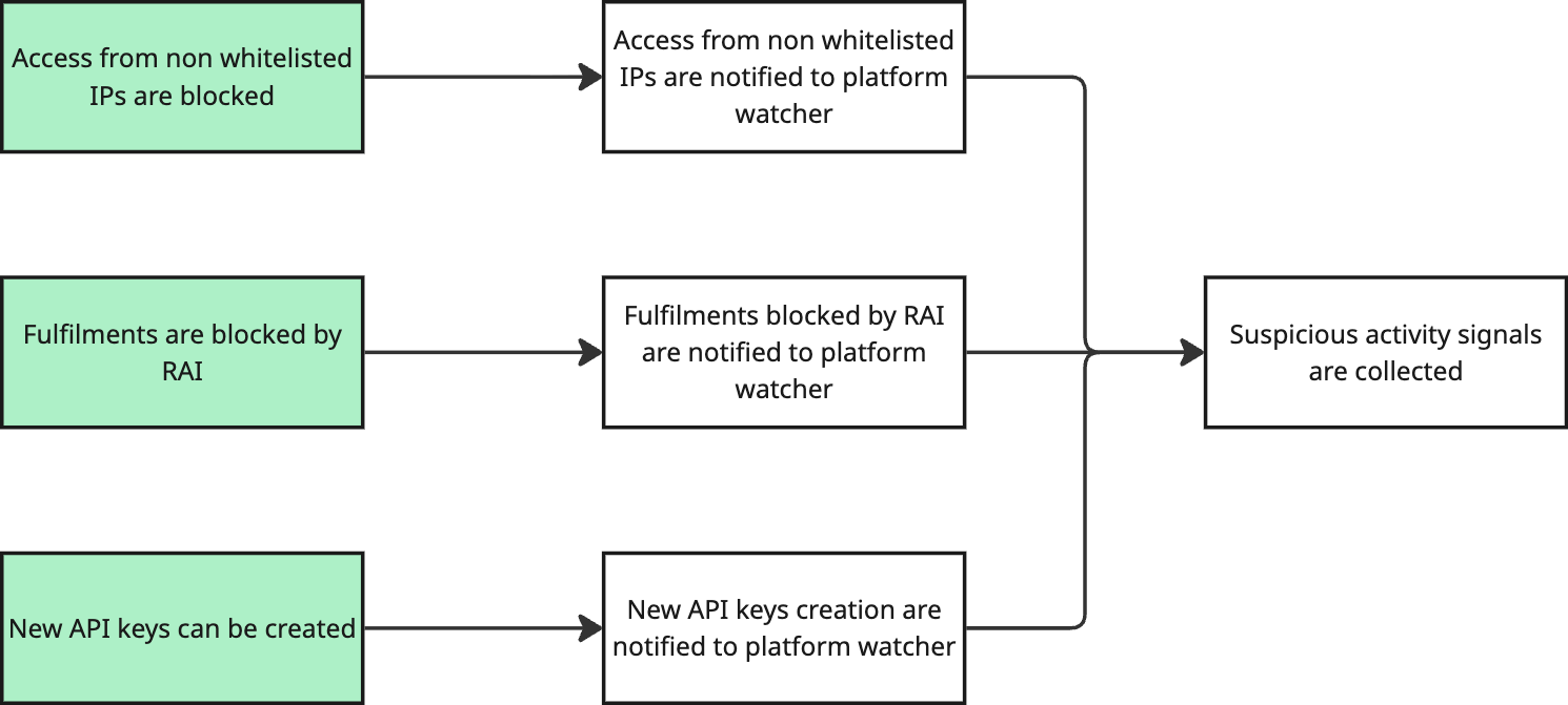 Different signals that can be collected from our platform.