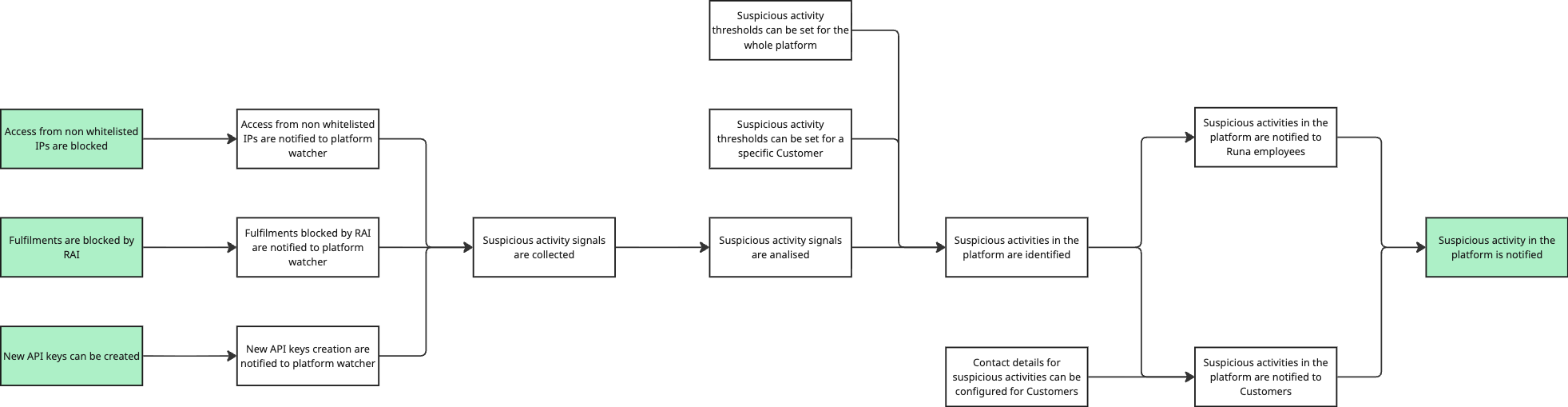 The path from A to B