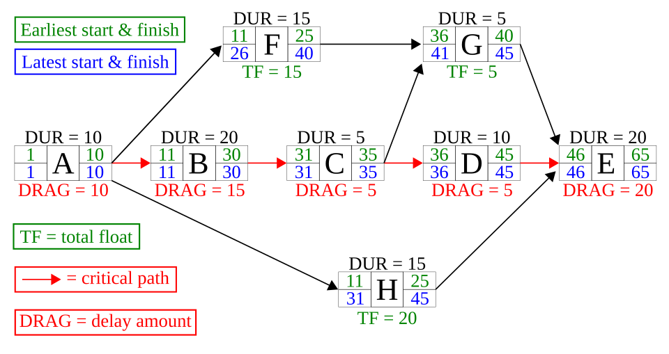 Critical Path Analysis example