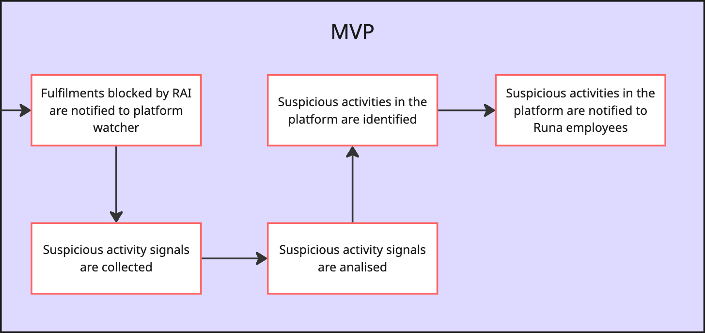 MVP milestone